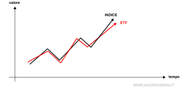 Cosa Sono I Fondi Etf Andrea Minini